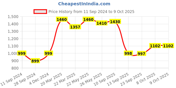 myntra.com KALINI Ethnic Motifs Printed Regular Gotta Patti Kurta With Trousers & Dupatta kalini Price History Graph from 11 Sep 2024 to 8 Oct 2025