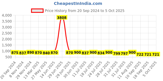 myntra.com KALINI Ethnic Motifs Printed Regular Gotta Patti Kurta With Trousers & Dupatta kalini Price History Graph from 20 Sep 2024 to 5 Oct 2025