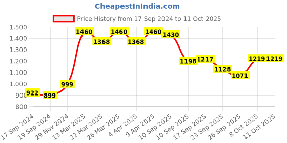 myntra.com KALINI Ethnic Motifs Printed Regular Gotta Patti Kurta With Trousers & Dupatta kalini Price History Graph from 17 Sep 2024 to 8 Oct 2025