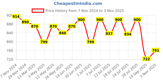 myntra.com KALINI Ethnic Motifs Printed Regular Gotta Patti Kurta With Trousers & Dupatta kalini Price History Graph from 7 Nov 2024 to 3 Nov 2025