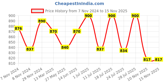 myntra.com KALINI Ethnic Motifs Printed Regular Gotta Patti Kurta With Trousers & Dupatta kalini Price History Graph from 7 Nov 2024 to 13 Nov 2025