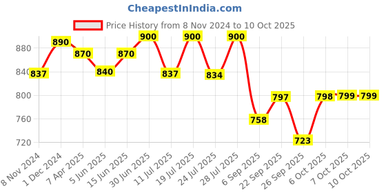 myntra.com KALINI Ethnic Motifs Printed Regular Gotta Patti Kurta With Trousers & Dupattata kalini Price History Graph from 8 Nov 2024 to 9 Oct 2025