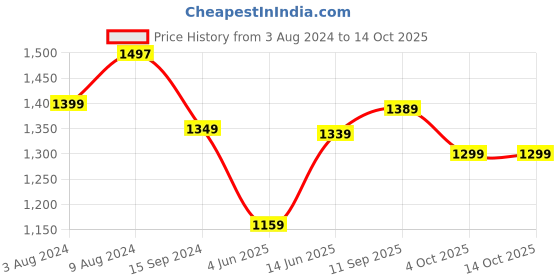 myntra.com KALINI Ethnic Motifs Printed Regular Gotta Patti Pure Cotton Kurta ,Trousers & Dupatta kalini Price History Graph from 3 Aug 2024 to 13 Oct 2025