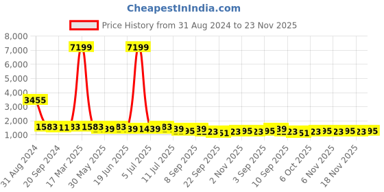 myntra.com KALINI Ethnic Motifs Printed Regular Gotta Patti Pure Cotton Kurta with Harem Pants kalini Price History Graph from 31 Aug 2024 to 23 Nov 2025