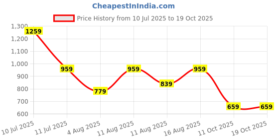 myntra.com KALINI Ethnic Motifs Printed Regular Gotta Patti Pure Cotton Kurta with Trousers kalini Price History Graph from 10 Jul 2025 to 18 Oct 2025