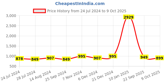 myntra.com KALINI Ethnic Motifs Printed Regular Gotta Patti Pure Cotton Kurta with Trousers & Dupatta kalini Price History Graph from 24 Jul 2024 to 9 Oct 2025