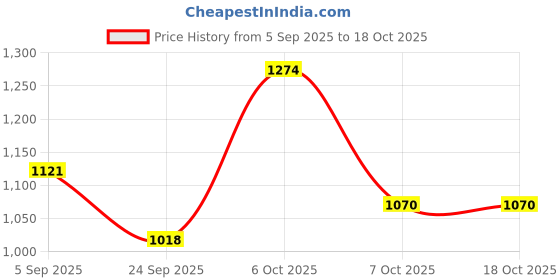 myntra.com KALINI Ethnic Motifs Printed Regular Gotta Patti Pure Cotton Kurta With Trousers & Dupatta kalini Price History Graph from 5 Sep 2025 to 18 Oct 2025