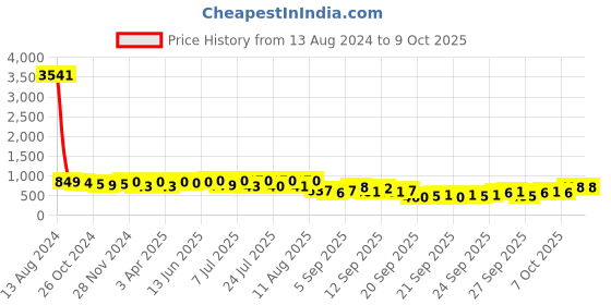 myntra.com KALINI Ethnic Motifs Printed Regular Kurta ,Trousers & Dupatta kalini Price History Graph from 13 Aug 2024 to 9 Oct 2025