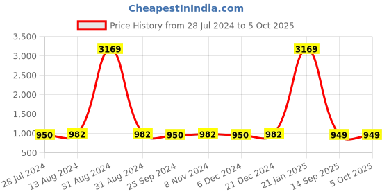 myntra.com KALINI Ethnic Motifs Printed Regular Kurta ,Trousers & Dupatta kalini Price History Graph from 28 Jul 2024 to 5 Oct 2025