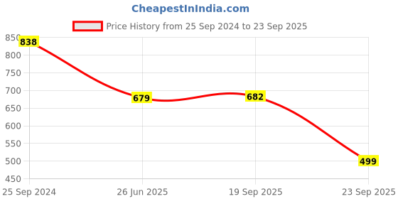 myntra.com KALINI Ethnic Motifs Printed Regular Kurta With Dhoti Pants kalini Price History Graph from 25 Sep 2024 to 23 Sep 2025
