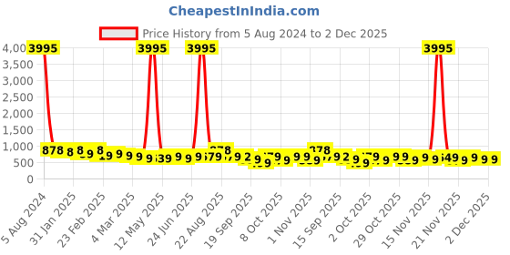 myntra.com KALINI Ethnic Motifs Printed Regular Kurta With Dhoti Pants kalini Price History Graph from 5 Aug 2024 to 2 Dec 2025