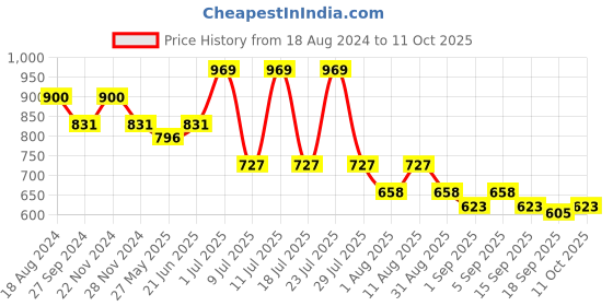 myntra.com KALINI Ethnic Motifs Printed Regular Kurta With Palazzos kalini Price History Graph from 18 Aug 2024 to 11 Oct 2025