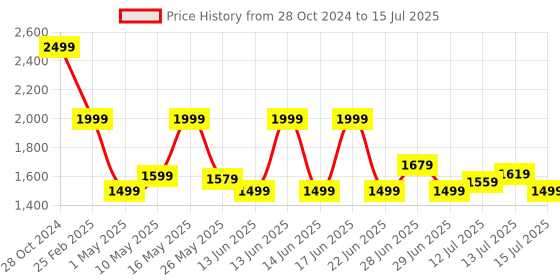 myntra.com KALINI Ethnic Motifs Printed Regular Kurta with Palazzos & Dupatta kalini Price History Graph from 28 Oct 2024 to 15 Jul 2025