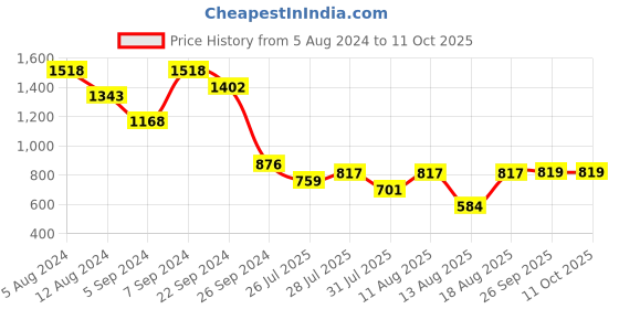 myntra.com KALINI Ethnic Motifs Printed Regular Kurta with Palazzos & With Dupatta kalini Price History Graph from 5 Aug 2024 to 11 Oct 2025