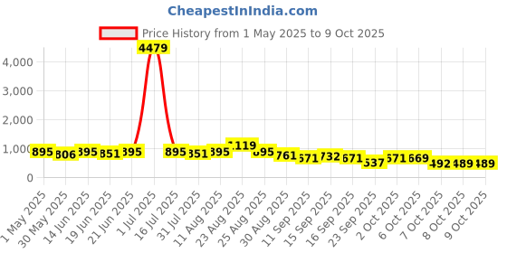 myntra.com KALINI Ethnic Motifs Printed Regular Kurta With Sharara kalini Price History Graph from 1 May 2025 to 8 Oct 2025
