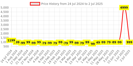 myntra.com KALINI Ethnic Motifs Printed Regular Kurta With Trouser & Dupatta kalini Price History Graph from 24 Jul 2024 to 2 Jul 2025