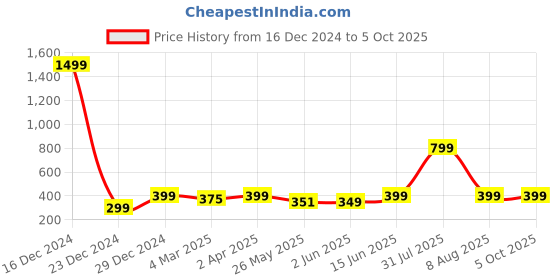 myntra.com 7threads KALINI Ethnic Motifs Printed Regular Kurta with Trousers 7threads Price History Graph from 16 Dec 2024 to 4 Oct 2025