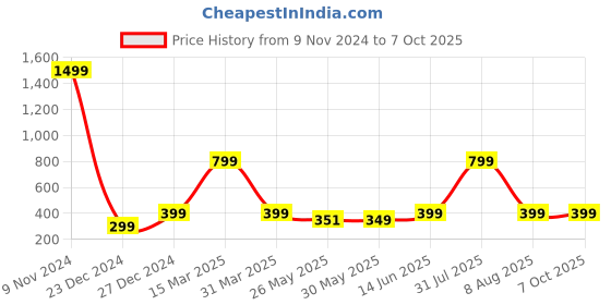 myntra.com 7threads KALINI Ethnic Motifs Printed Regular Kurta with Trousers 7threads Price History Graph from 9 Nov 2024 to 6 Oct 2025