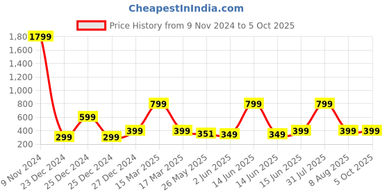 myntra.com 7threads KALINI Ethnic Motifs Printed Regular Kurta with Trousers 7threads Price History Graph from 9 Nov 2024 to 4 Oct 2025