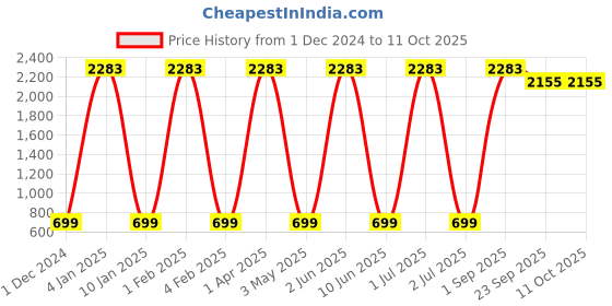 myntra.com KALINI Ethnic Motifs Printed Regular Kurta With Trousers kalini Price History Graph from 1 Dec 2024 to 10 Oct 2025