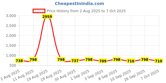 myntra.com KALINI Ethnic Motifs Printed Regular Kurta with Trousers kalini Price History Graph from 2 Aug 2025 to 7 Oct 2025