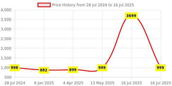 myntra.com gosriki KALINI Ethnic Motifs Printed Regular Kurta With Trousers & Dupatta gosriki Price History Graph from 28 Jul 2024 to 16 Jul 2025