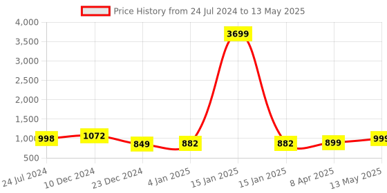 myntra.com gosriki KALINI Ethnic Motifs Printed Regular Kurta with Trousers & Dupatta gosriki Price History Graph from 24 Jul 2024 to 13 May 2025
