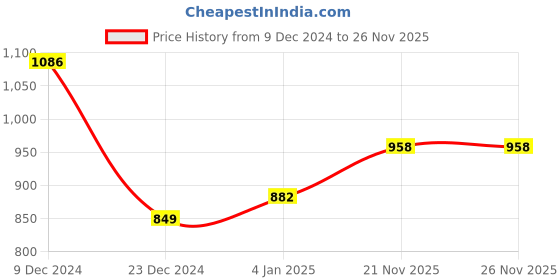 myntra.com gosriki KALINI Ethnic Motifs Printed Regular Kurta With Trousers & Dupatta gosriki Price History Graph from 9 Dec 2024 to 26 Nov 2025