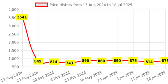 myntra.com KALINI Ethnic Motifs Printed Regular Kurta with Trousers & Dupatta kalini Price History Graph from 13 Aug 2024 to 18 Jul 2025