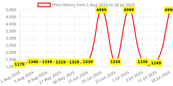 myntra.com KALINI Ethnic Motifs Printed Regular Kurta With Trousers & Dupatta kalini Price History Graph from 1 Aug 2024 to 11 Jul 2025