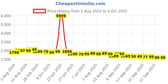 myntra.com KALINI Ethnic Motifs Printed Regular Kurta with Trousers & Dupatta kalini Price History Graph from 2 Aug 2024 to 4 Oct 2025
