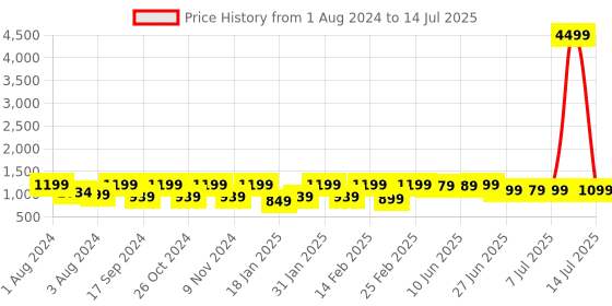 myntra.com KALINI Ethnic Motifs Printed Regular Kurta With Trousers & Dupatta kalini Price History Graph from 1 Aug 2024 to 14 Jul 2025