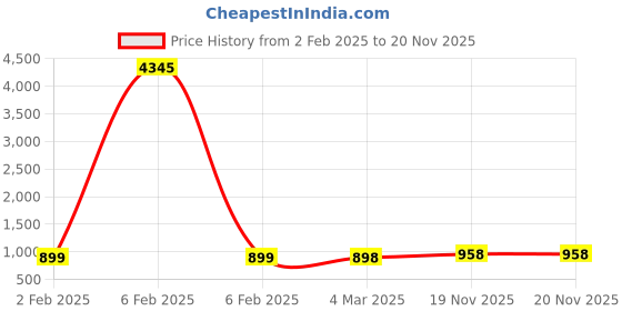 myntra.com gosriki KALINI Ethnic Motifs Printed Regular Kurta with Trousers & Dupatta gosriki Price History Graph from 2 Feb 2025 to 19 Nov 2025