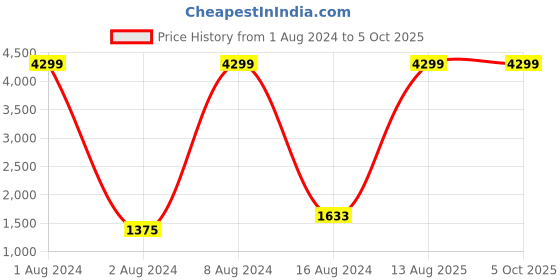 myntra.com KALINI Ethnic Motifs Printed Regular Kurta With Trousers & Dupatta kalini Price History Graph from 1 Aug 2024 to 5 Oct 2025