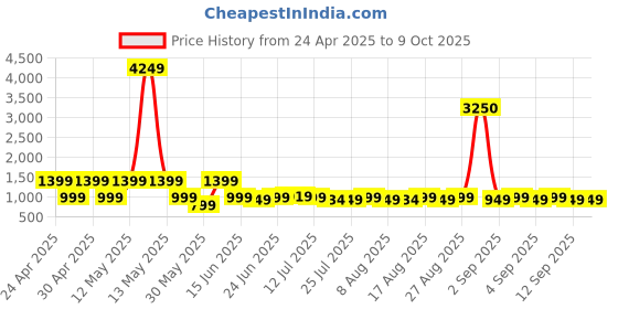 myntra.com KALINI Ethnic Motifs Printed Regular Kurta With Trousers And Dupatta kalini Price History Graph from 24 Apr 2025 to 8 Oct 2025