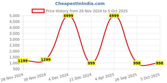 myntra.com KALINI Ethnic Motifs Printed Regular Kurta with Trousers & With Dupatta kalini Price History Graph from 28 Nov 2024 to 5 Oct 2025