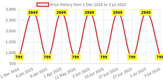 myntra.com KALINI  Ethnic Motifs Printed Regular Kurta with Trousers & With Dupatta kalini Price History Graph from 1 Dec 2024 to 3 Jul 2025