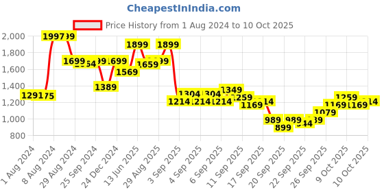 myntra.com KALINI Ethnic Motifs Printed Regular Kurta with Trousers & With Dupatta kalini Price History Graph from 1 Aug 2024 to 9 Oct 2025