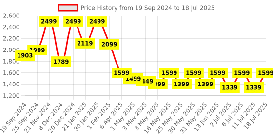 myntra.com KALINI Ethnic Motifs Printed Regular Kurta with Trousers & With Dupatta kalini Price History Graph from 19 Sep 2024 to 11 Jul 2025