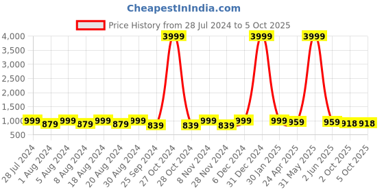 myntra.com KALINI Ethnic Motifs Printed Regular Pure Cotton Kurta & Pyjamas With Dupatta kalini Price History Graph from 28 Jul 2024 to 5 Oct 2025