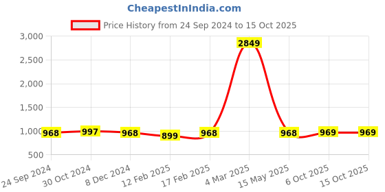 myntra.com KALINI Ethnic Motifs Printed Regular Pure Cotton Kurta With Dhoti Pants kalini Price History Graph from 24 Sep 2024 to 15 Oct 2025