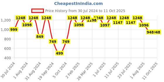 myntra.com KALINI Ethnic Motifs Printed Regular Pure Cotton Kurta with Palazzos kalini Price History Graph from 30 Jul 2024 to 11 Oct 2025
