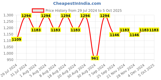 myntra.com KALINI Ethnic Motifs Printed Regular Pure Cotton Kurta with Pyjama & Dupatta kalini Price History Graph from 29 Jul 2024 to 5 Oct 2025