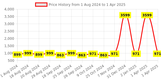 myntra.com KALINI Ethnic Motifs Printed Regular Pure Cotton Kurta With Salwar & Dupatta kalini Price History Graph from 1 Aug 2024 to 1 Apr 2025