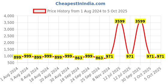 myntra.com KALINI Ethnic Motifs Printed Regular Pure Cotton Kurta with Salwar & Dupatta kalini Price History Graph from 1 Aug 2024 to 4 Oct 2025