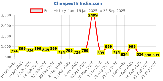 myntra.com KALINI Ethnic Motifs Printed Regular Pure Cotton Kurta with Trousers kalini Price History Graph from 16 Jan 2025 to 23 Sep 2025