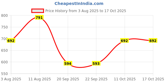 myntra.com KALINI Ethnic Motifs Printed Regular Pure Cotton Kurta With Trousers kalini Price History Graph from 3 Aug 2025 to 16 Oct 2025