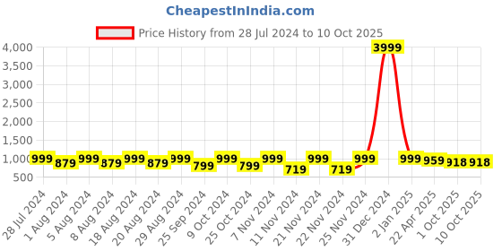 myntra.com KALINI Ethnic Motifs Printed Regular Pure Cotton Kurta With Trousers & Dupatta kalini Price History Graph from 28 Jul 2024 to 9 Oct 2025