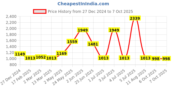 myntra.com KALINI Ethnic Motifs Printed Regular Pure Cotton Kurta With Trousers & Dupatta kalini Price History Graph from 27 Dec 2024 to 7 Oct 2025
