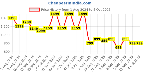 myntra.com KALINI Ethnic Motifs Printed Regular Pure Cotton Kurta With Trousers & Dupatta kalini Price History Graph from 1 Aug 2024 to 4 Oct 2025